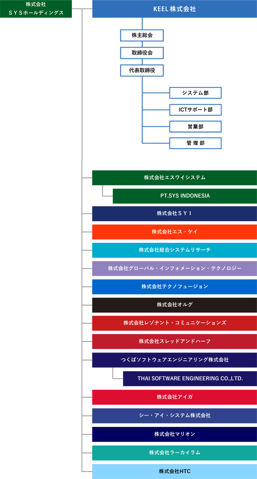 KEEL 組織図